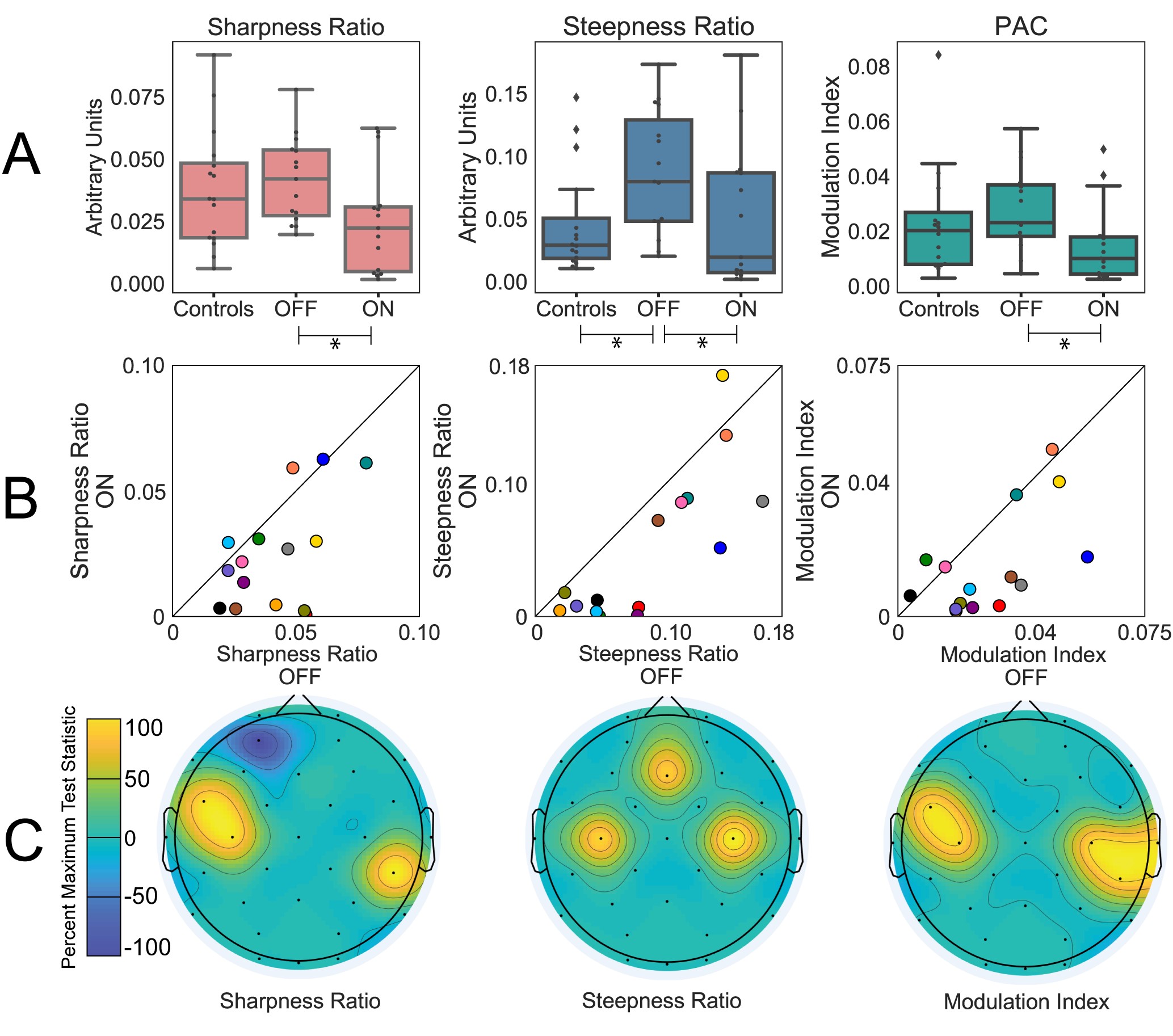 Waveform shape is more asymmetric in patients with Parkinson's who are on medication. (Figure 2 from Jackson et al. 2019, eNeuro.)